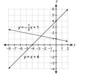 Which ordered pair is the best estimate for the solution of the system of equations?

y=−15x+1y=x+