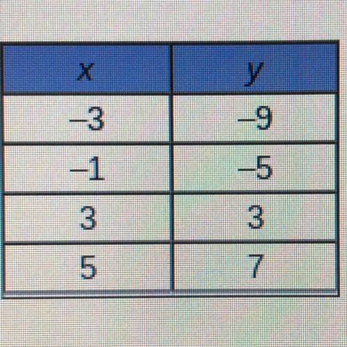 A system of equations is created by using the line that is created by the equation 3x-2y=-4 and the