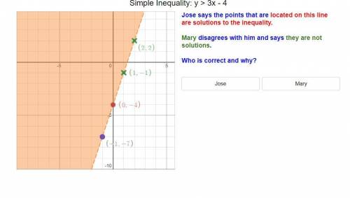 Jose says the points that are located on this line are solutions to the inequality.

Mary disagree