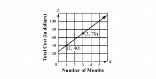 The total cost in dollars y of a membership at a health club is represented below in terms of x, th