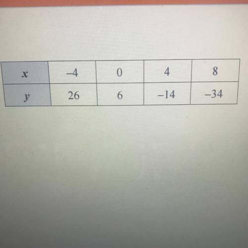 Which equation represents the relationship in the table?

a: y= 1/5x + 6
b: y= 1/5x - 6
c: y= -5x