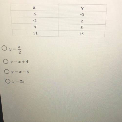 Which of the following functions are represented in the table below ?