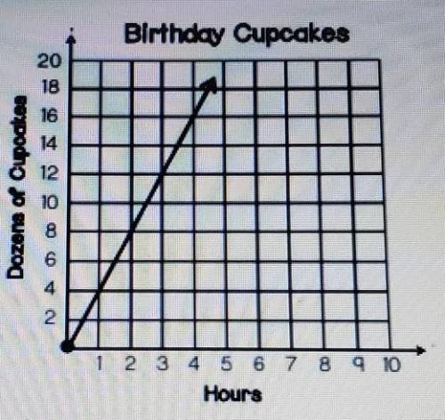 Use the graph below to answerHow many dozens of cupcakes will be made after 3 hours?​