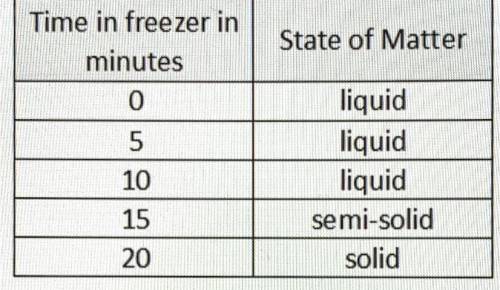 A student conducted an experiment to determine how long it would take for Substance A to freeze. Sh