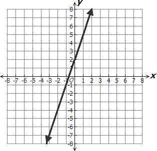 Which rule best represents the graph shown below?