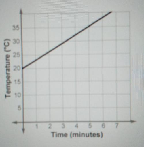 PLEASE HELP

Marina is Heating a solution in the chemistry lab. The temperature of the solut