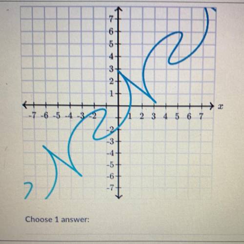 Does the graph represent a function?