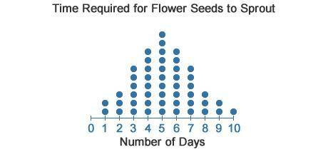 Describe the shape of the distribution below.

The distribution is skewed to the left.
The distrib