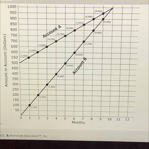 Please help ASAP... Explain whether Account A shows a proportional relationship between months and