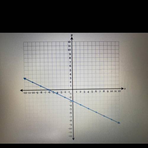 What’s the equation of the line in fully simplified slope-intercept form