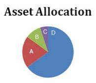 The image shows a pie graph with four sections. Section A is 20 percent of the graph. Section B is
