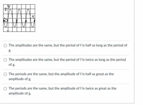 The equation for f and the graph of g are given. How do the period and the amplitude of the functio