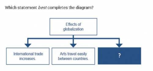 Which statement best completes the diagram?

￼￼A. Countries are more likely to have conflicts.
￼B.