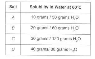 Shown in the table below are solubility data for different salts in water at 60oC.

Which salt is
