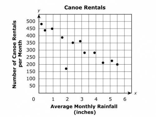 The owner of a canoe rental shop is comparing the average monthly rainfall, in inches, to the numbe
