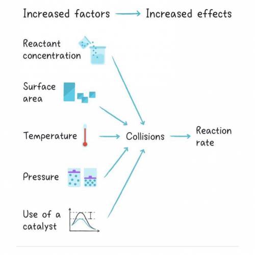 Which change does not increase the speed of reaction between zinc and hydrochloric acid?