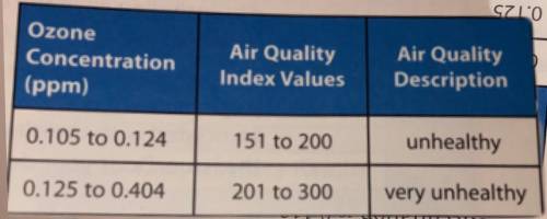 Describe air quality when the ozone
concentration is 0.112 ppm using the
table below.