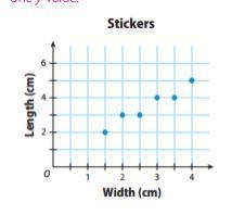 The graph shows the relationship between the width of a sticker and the length of the sticker sold