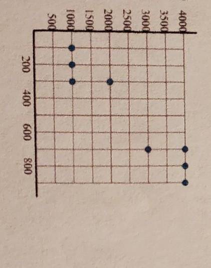 State if there appears to be a positive correlation, negative correlation, or no correlation. When