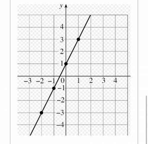 Middle school Math!!!

The second question is multiple choice. 
1.) Describe how the graph of y=2x
