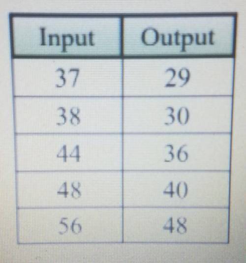 Determine what rule the function machine is using.​