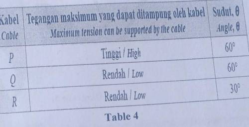 Based on table,state the suitable characteristics of the cable to be used for hanging the heavy bil
