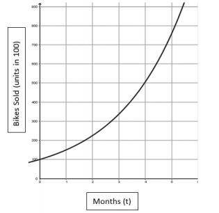 35 points. will mark brainliest

The function f(x) = 150(1.3)^t
represents the number of bikes sol