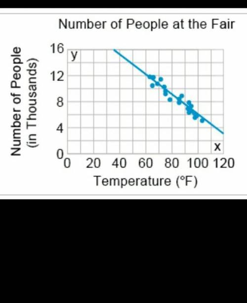 The scatter shows the number of people at a fair based on the outside temperature. How many fewer p