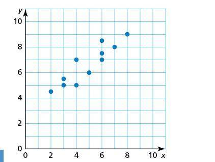 What is the value of x for the point with a y-value of 8?