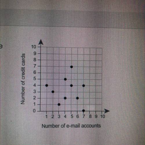 PLEASE ANSWER FAST!! :)

The scatter plot shows the results of a survey in which 10 people
were as