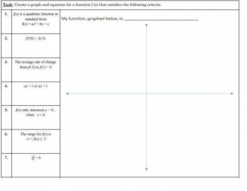 Create a graph and equation for a function f (x) that satisfies the following criteria:

I need he