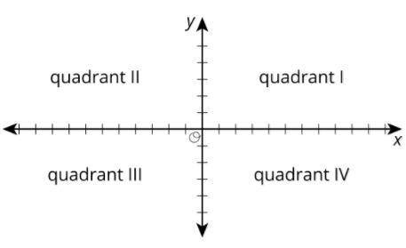 Choose a time and temperature. Then tell the quadrant where the point should be plotted.