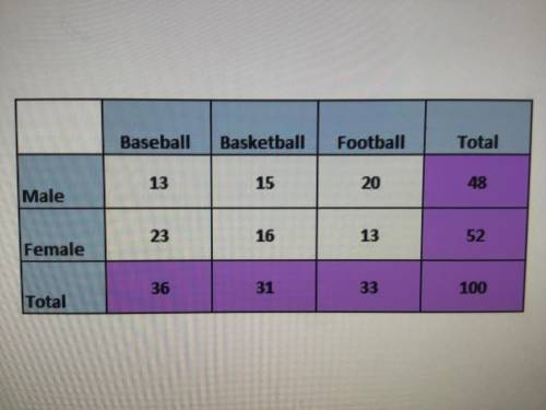 Math question:

Some students were sampled about their gender and their favorite sport. a. What pe