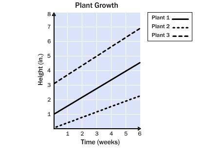 3.

Use the graph.
a. Which plant was the tallest at the beginning?
b. Which plant had the greate
