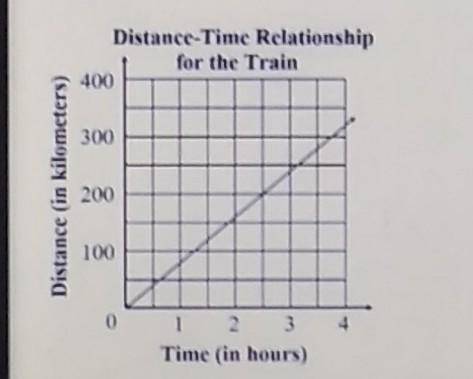 Help me with my math work please!

A train is moving at a constant speed. the graph above shows th