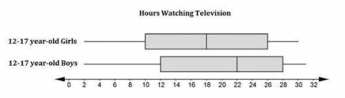 Pls help, i will give brainliest:

Consider the graphs which summarize the data on the number of h