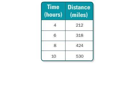 8.

The rate of change is constant in each table. Find the rate of change. Explain what the rate o