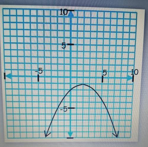 Given the graph how many roots does the function have​