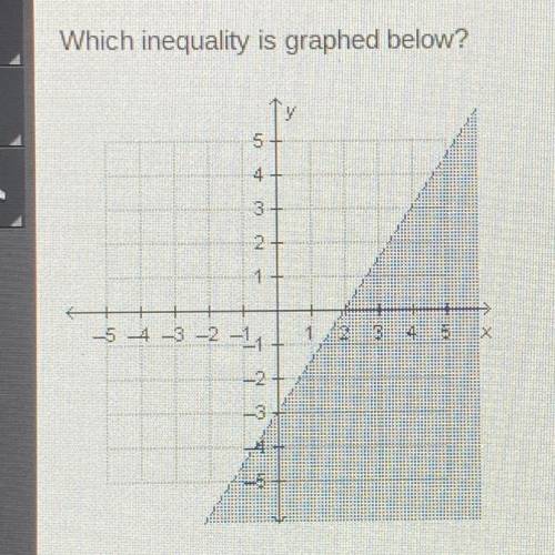 Which inequality is graphed below?