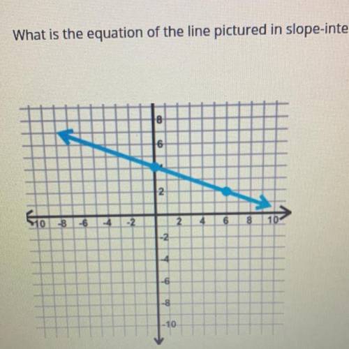 ￼ What is the equation of the line pictured in slope intercept form?￼