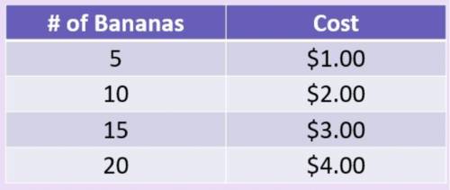 Bananas are priced at 5 for $1.00 as shown in the table. Which option describes the dependent quant