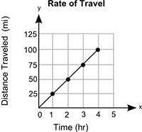 I would really appreciate some help!

The graph shows the distance, y, that a car traveled in x ho