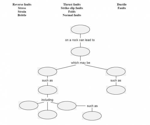 Complete the concept map below to show the relationship between the types of stress rocks undergo d