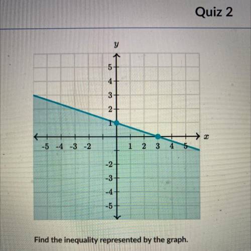 Plz someone answer ASAP

Find the inequality represented by the graph
Ps:(i will give brainliest)