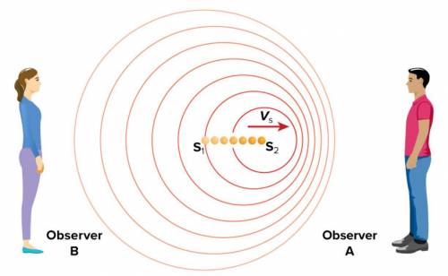 A police siren has a frequency of 340.0 Hz when the car is stationary and the temperature is 20°C.