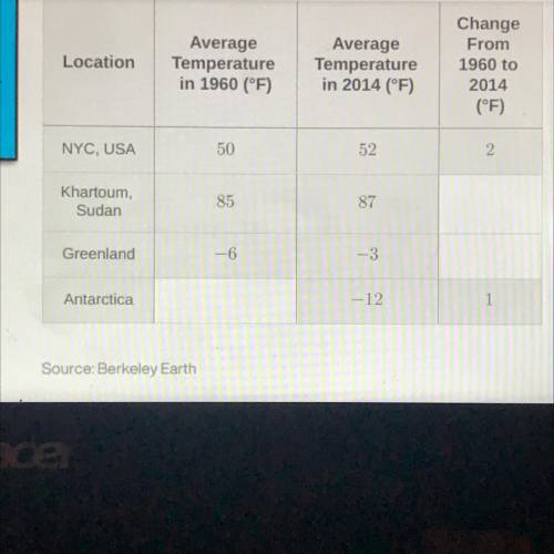 This table shows the temperature change in these

places from 1960 to 2014
Enter the missing value