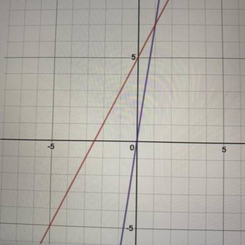 What is the solution to the system graphed below? How do you know?