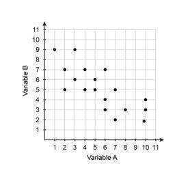 Describe the slope of this line of best fit.

A. The line would have a positive slope because it h