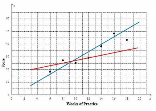 Help ASAP! Use the graph to answer the question