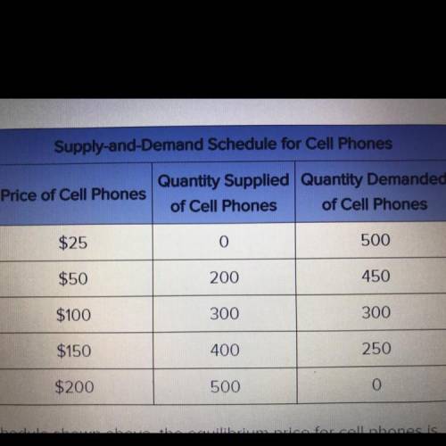 In the supply and demand schedule shown above, the equilibrium price for cell phones is .

A. $25